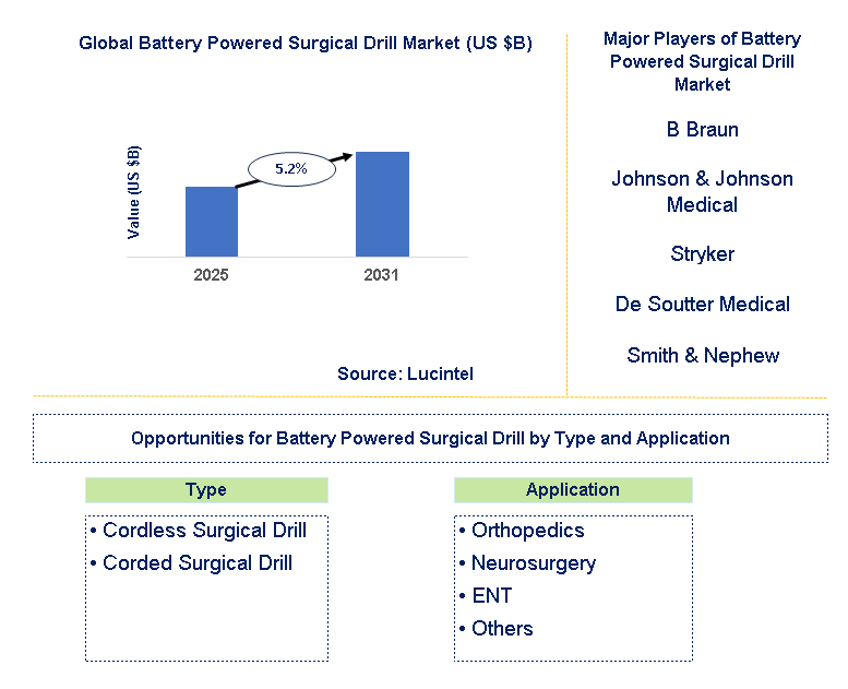 Battery Powered Surgical Drill Market Trends and Forecast